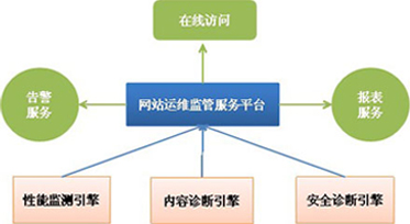 網站監測