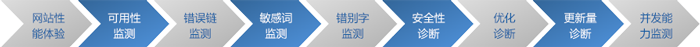 網站與新媒體常態化監測