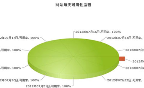 網站監測