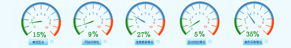 政府網站普查監測