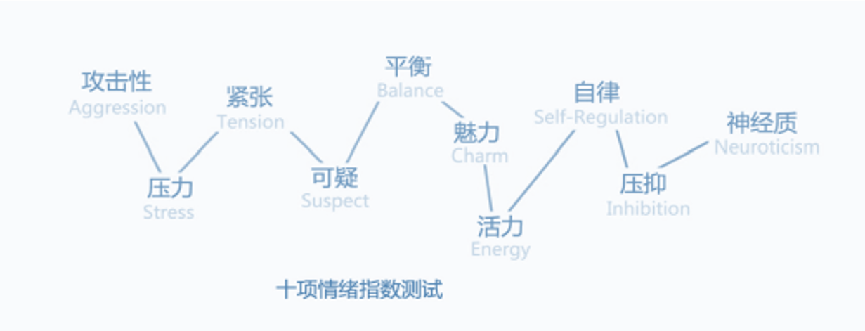 情緒檢測